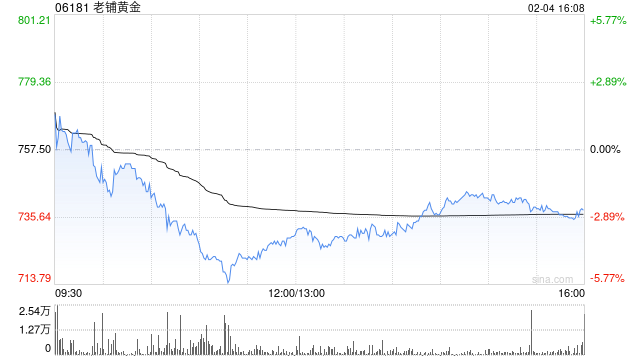 花旗：预计老铺黄金三位数增长动能持续 视为中国珠宝领域首选