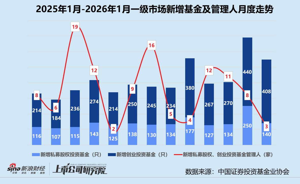创投月报 | 1月人工智能投资数量、金额登顶 恒旭资本四期基金首轮关账超20亿