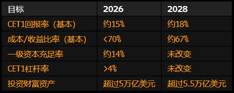 瑞银季度利润高于预期 宣布30亿美元股票回购计划并将视情况追加