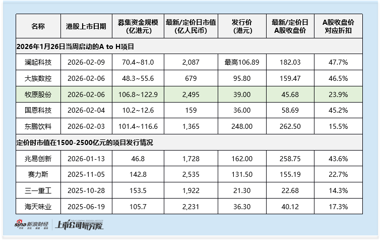 牧原股份港股上市在即：24%折价赴港 基石护航开启资本新征程 龙头价值凸显但2025年盈利下滑警示周期风险