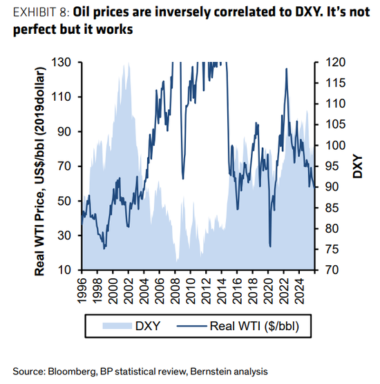 伯恩斯坦：看空原油的理由有一个，但看多的理由有十个