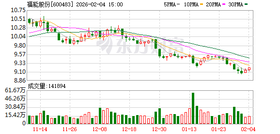 福能股份：公司控股子公司三川风电、福能海峡运营的海上风电项目目前总发电小时数均未达到52000小时