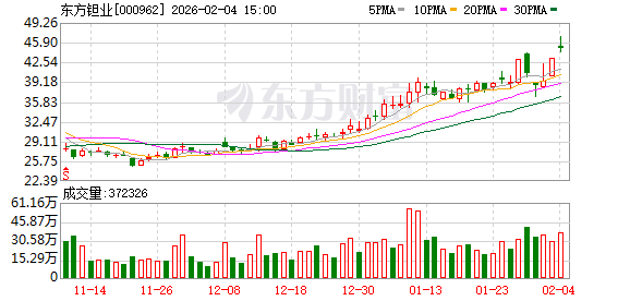 东方钽业：公司已关注到钽铌新材料在新兴领域的应用潜力，并持续加强科研投入与市场拓展