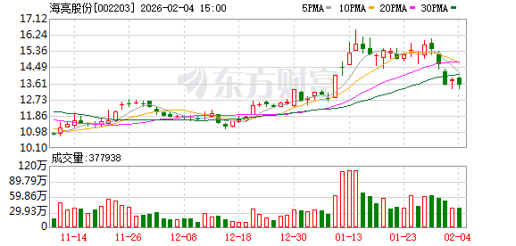 海亮股份：三季报现金流改善的主要原因是报告期末较年初的存货、应收账款等流动资产增加额小于上年同期增加额所致