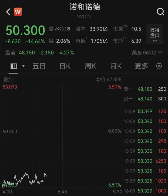 利空突袭！减肥药巨头，股价暴跌