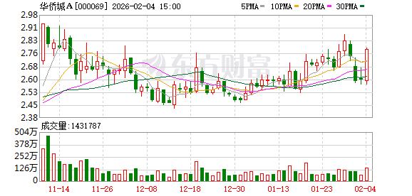 华侨城A：公司对自有线上销售渠道建设保持持续投入
