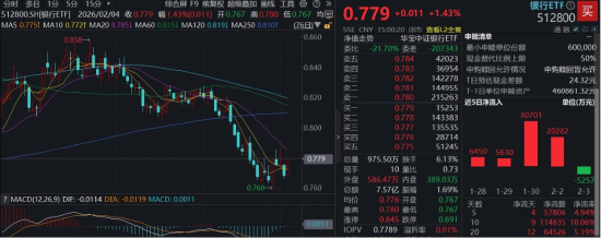 避险情绪+业绩提振，规模最大银行ETF（512800）上涨1.4%，宁波银行、厦门银行涨超3%，青岛银行盈利大增21%