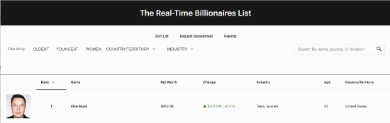 马斯克成全球首位身家超8000亿美元者 受SpaceX合并xAI推动