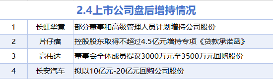 2月4日增减持汇总：长安汽车等4股增持 盛科通信等19股减持（表）