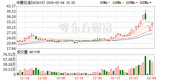 中曼石油：公司无逾期对外担保