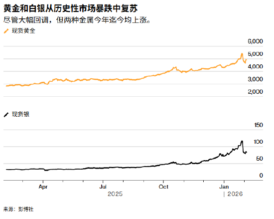 ATFX:经历了十多年来最剧烈调整后 黄金白银重启新一轮反弹