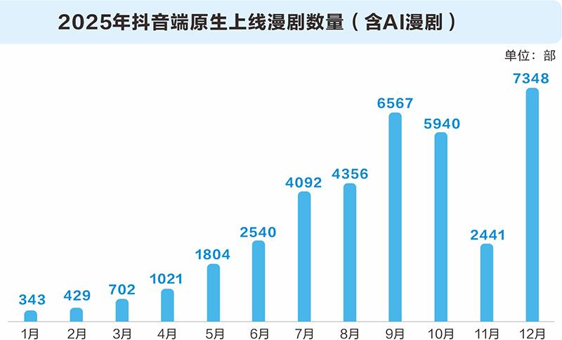 AI漫剧市场大爆发 上市公司争相掘金