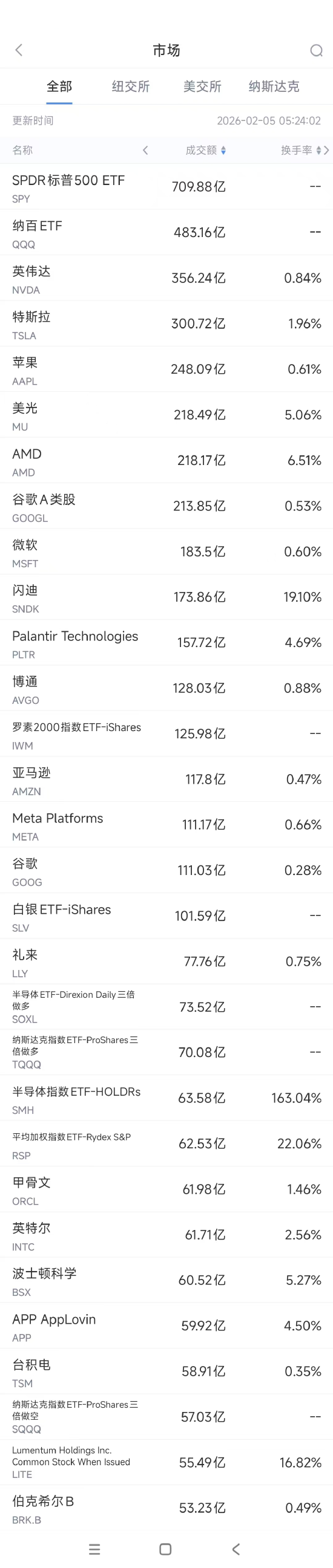 2月5日美股成交额前20：AMD重挫17.31%，疲弱业绩展望令其受挫