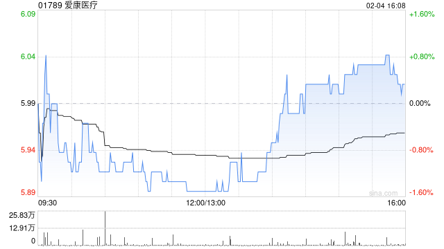 爱康医疗获The Goldman Sachs Group, Inc.增持2万股 每股作价5.69港元