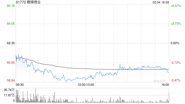 赣锋锂业遭小摩减持约294.7万股 每股作价约61.21港元