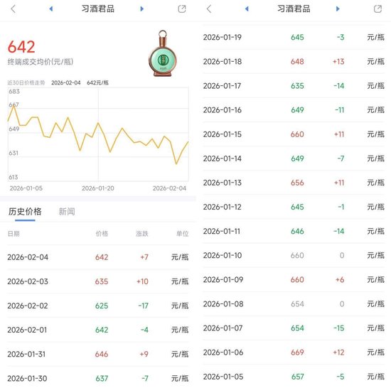 习酒大单品突遭抛售！ 数万瓶涌入市场，价格日跌百元，董事长刚称“加强秩序”|酒业内参