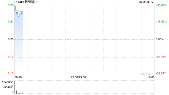 新纽科技拟溢价约48.51%配售最多6000万股 净筹约1790.9万港元