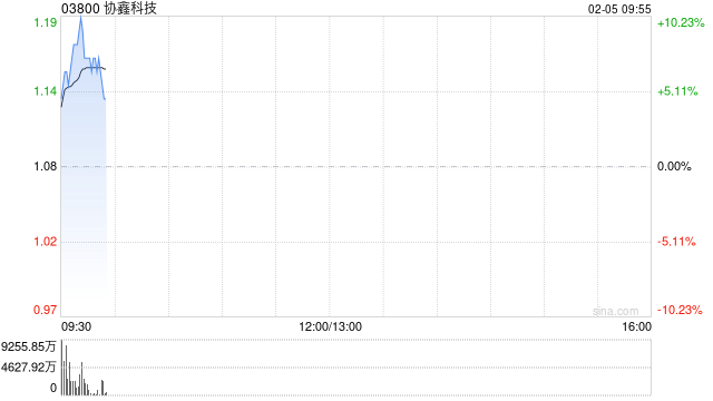 协鑫科技早盘涨超9% 马斯克旗下公司团队到访考察协鑫集团