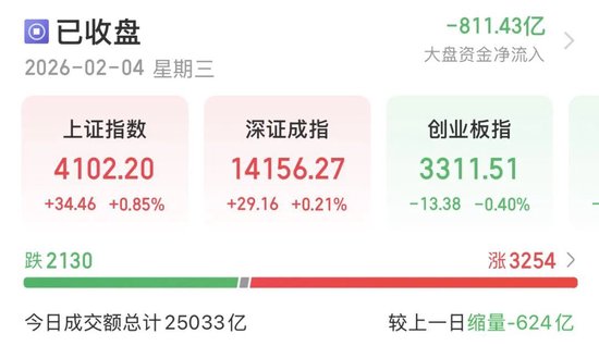 A股缩量分化，持仓如何调整？
