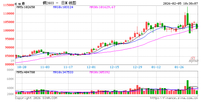 中信建投期货：2月5日工业品早报