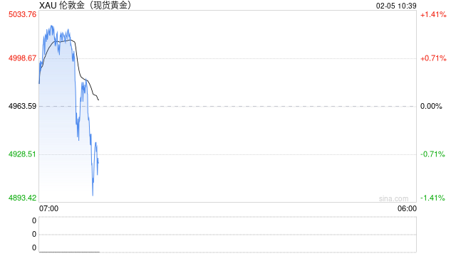 投资传奇达利欧力挺黄金：暴跌后仍不改其避险本色