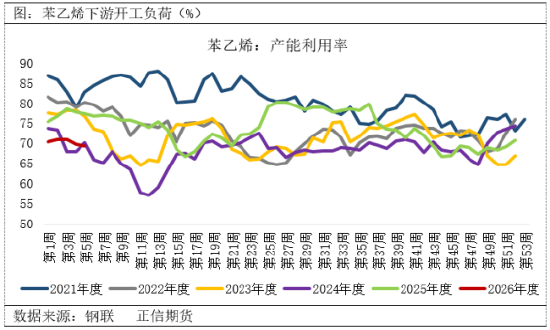 正信期货：苯乙烯节前紧平衡，节后供需或转向宽松