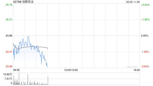 招银国际：首予创新实业“买入”评级 目标价32港元