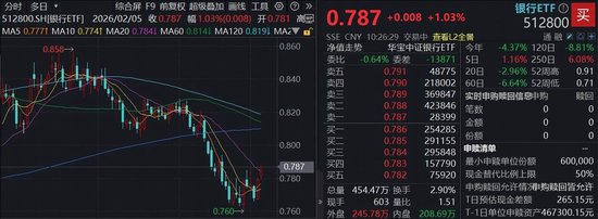 全线上涨，银行股延续强势！厦门银行涨超5%，规模最大银行ETF（512800）续涨逾1%再收重要均线