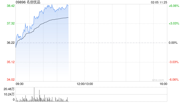 名创优品早盘逆市涨近6% 首度与央视总台春晚进行合作