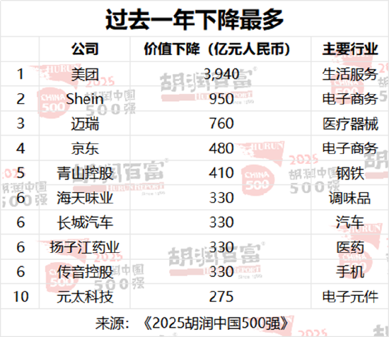 2025胡润中国500强发布:北上深仍然是上榜企业最多城市