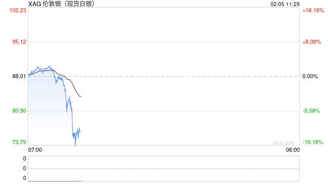 快讯：现货白银向下触及74美元/盎司，日内跌超16%