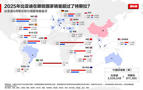 多国销量超越特斯拉！比亚迪登顶全球纯电销量冠军，重构新能源汽车格局