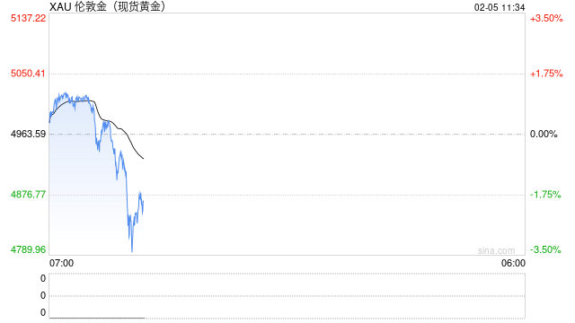 光大期货0205黄金点评：美伊谈判一波三折，金价走势反复