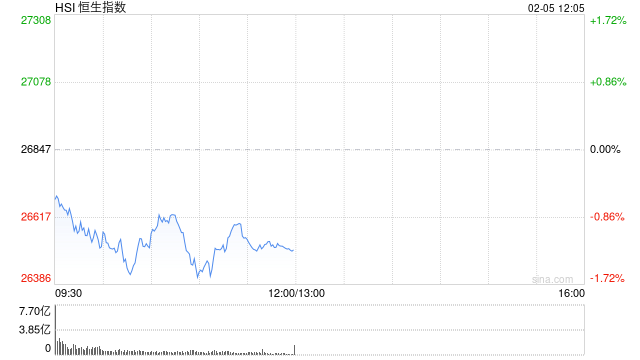 港股午评：恒指跌1.27% 科指跌1.16% 科网股走弱 黄金股普跌 新消费概念逆势上涨