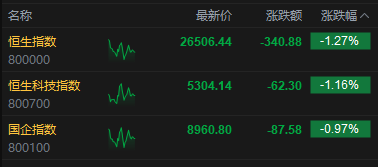 港股午评:恒指跌1.27% 科指跌1.16% 科网股走弱 黄金股普跌 新消费概念逆势上涨