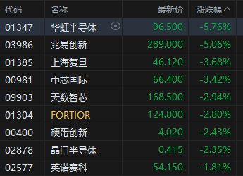 港股午评:恒指跌1.27% 科指跌1.16% 科网股走弱 黄金股普跌 新消费概念逆势上涨