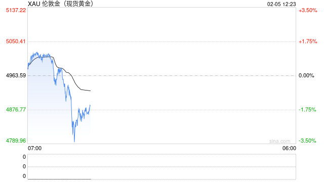避险情绪升温但美元指数超跌反弹，黄金再次冲高回落