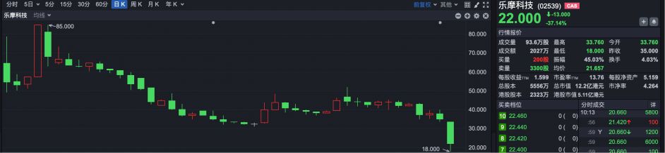 上市刚俩月的“共享按摩椅第一股”乐摩科技股价单日盘中几乎“腰斩”