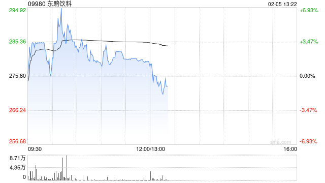 东鹏饮料盘中涨超3% 集团与印尼三林集团达成战略合作