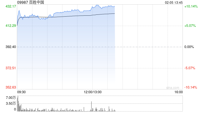 餐饮股午后普遍上扬 百胜中国涨超9%达势股份涨超3%