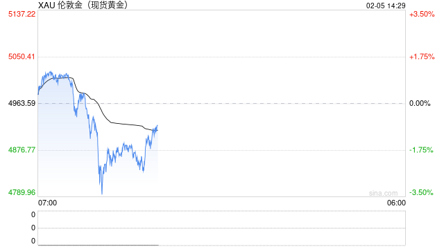 突发崩溃式行情！贵金属市场惊现恐怖跌势:银价崩跌16% 金价暴跌165美元