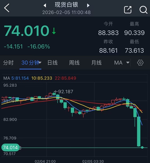 突发崩溃式行情！贵金属市场惊现恐怖跌势:银价崩跌16% 金价暴跌165美元