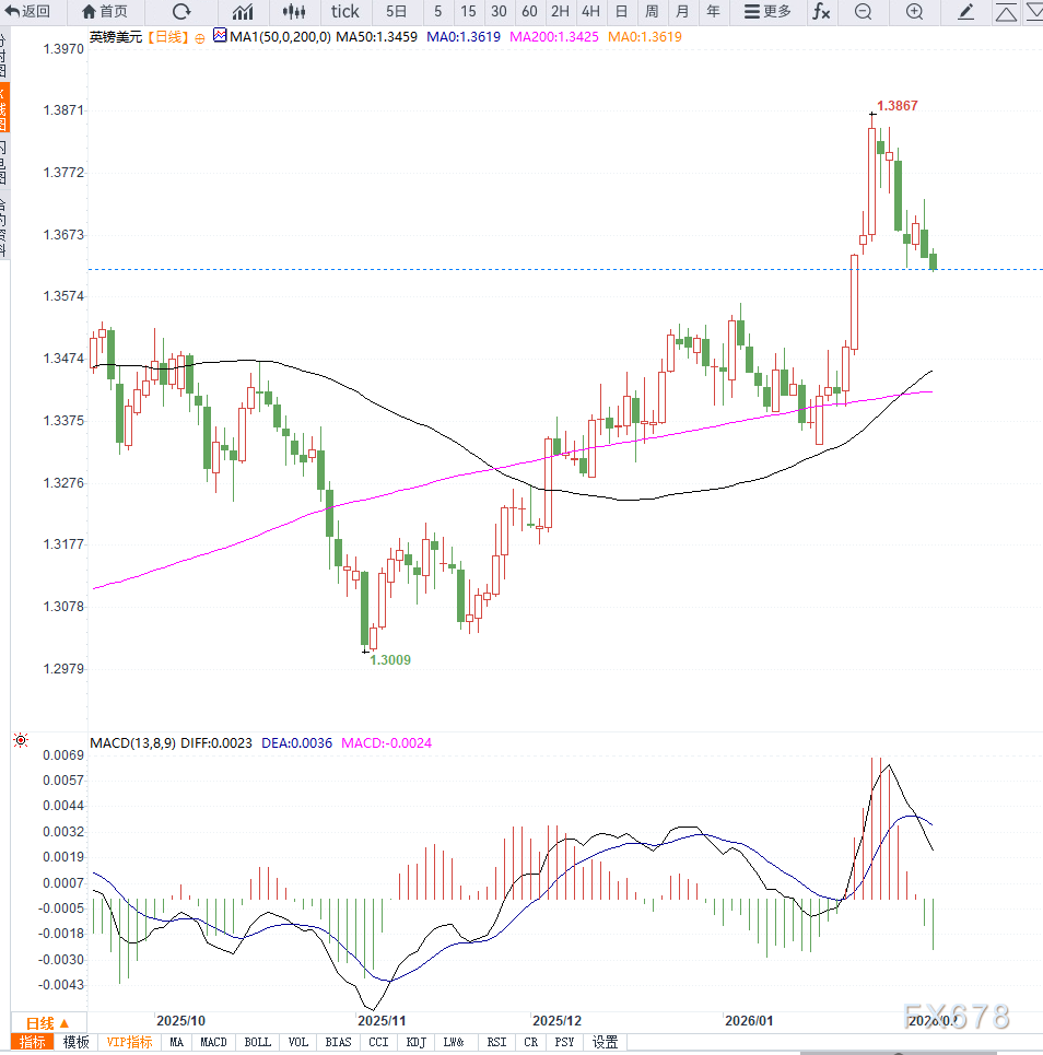 美联储偏鹰导致英镑承压回落，等待企稳