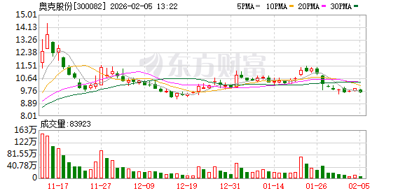 奥克股份：公司出售白银资产不涉及期货套保交易