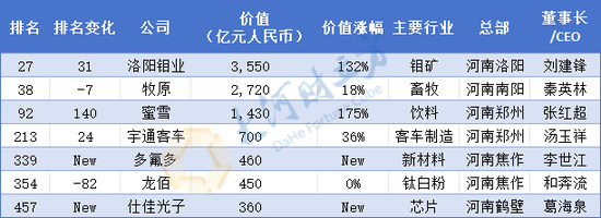 河南民企“一哥”换人！最新中国500强发布（榜单）