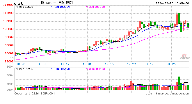光大期货0205热点追踪：有色集体调整，节前还有布局铜的机会吗？