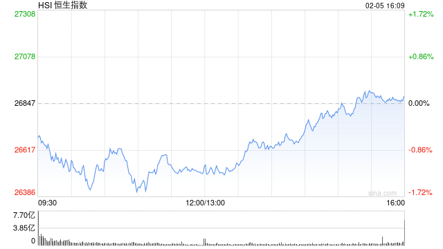 港股收评：恒指涨0.14% 科指涨0.74% 科网股午后回暖 新消费概念强势