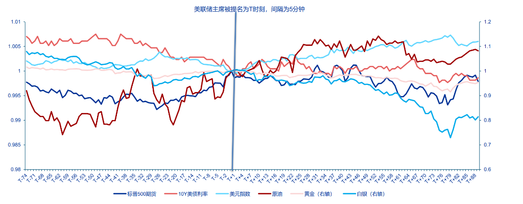 美联储换帅在即，大类资产影响几何？