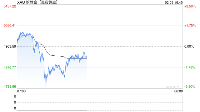 金银“暴力卸货”仅是仓位重置，“爆发式上涨”行情难再现