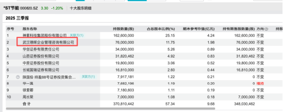 ST节能3连跌停之际从南京迁址武汉，5533万元收入分歧未解，面临被终止上市风险